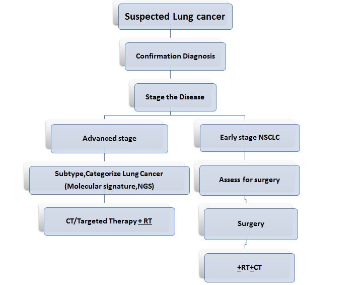 lung cancer